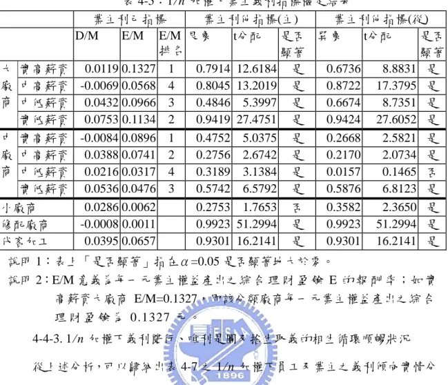 表 4-5：1/n 加權下業主義利 檢定結 業主利 利他指標(從) 指標果 己指標 業主利他指標(主) 業主  D/M E/M  E/M 艮 巽 排名 象  t分配  是否 顯著  象  t分配  是否顯著 實高薪資  0.0119 0.1327  1  0.7914 12.6184  是  0.6736 8.8831 是 中高薪資  - 0.0069 0.0568  4  0.8045 13.2019  是  0.8722  7.3795 1 是 中低薪資  0.0432 0.0966  3  0.484