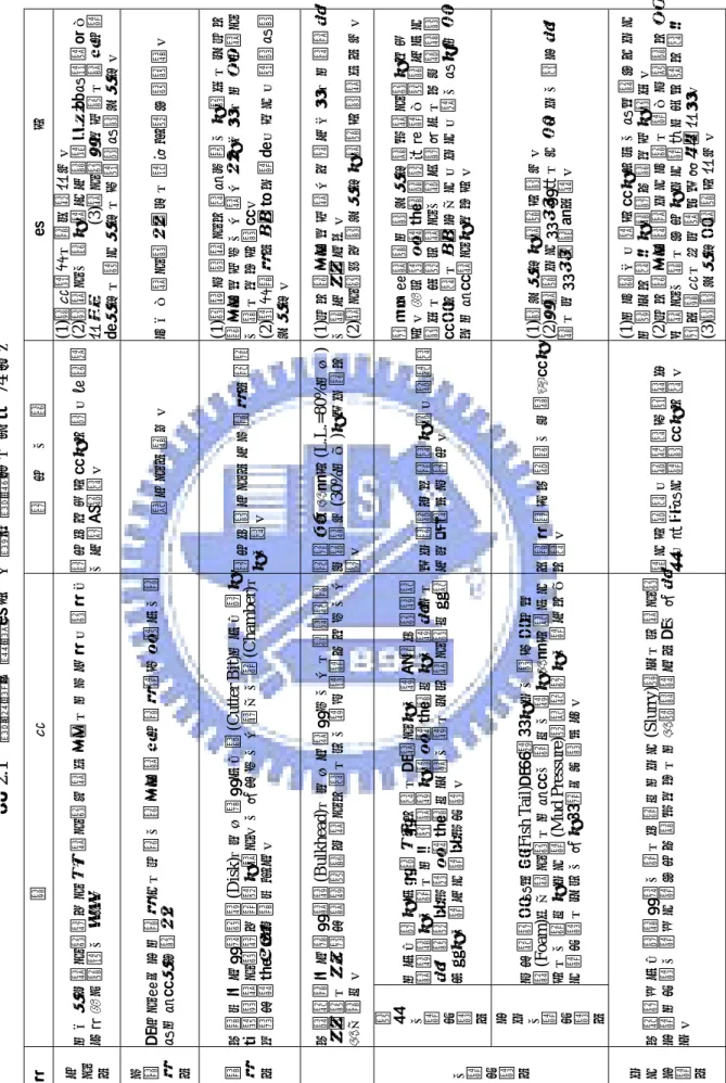 表 2.1  潛盾機分類與特性（摘自蔡荗生，民國74年） 機  型構                 造適  用  土  質特           性 手挖式 以人工至開挖面進行挖掘，開挖面呈開放狀態，以半月型、面型千斤頂為主要檔土措施。適用於自立性高之地盤、硬質黏土及緊密砂層。(1)構造簡單，機具費最低。    (2)對開挖土質之變化及障礙物清除等應變能力最強。        (3)開挖面不安定時，需採用壓氣工法，祛水工法，或灌漿等輔助工法。 半機械式 將手挖部分加以機械化，依據土質狀況需採用機械臂或旋轉