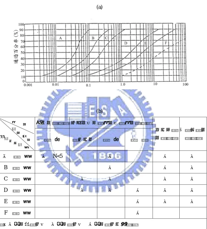 表 2.2  土壤粒徑分佈與潛盾機適用範圍（摘自  朱旭，民國 73 年）  (a)  (b)  密閉式潛盾機 手挖式、半機械式、機械式潛盾機 壓  氣  降低水位 壓  氣  灌  漿  泥水加壓 式潛盾機  土壓平衡式潛盾機  Ａ  領    域  ◎  N<5      ◎      △  ○  B  領    域          ◎      △  ○  C  領    域      ○  ○      ○  ◎  D  領    域      ○  ○  △  ◎  ◎  E  領    