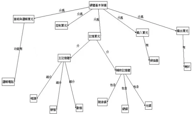 Figure 2. Student A’s concept map (whose topic is about the basic infrastructure of  computer hardware) 