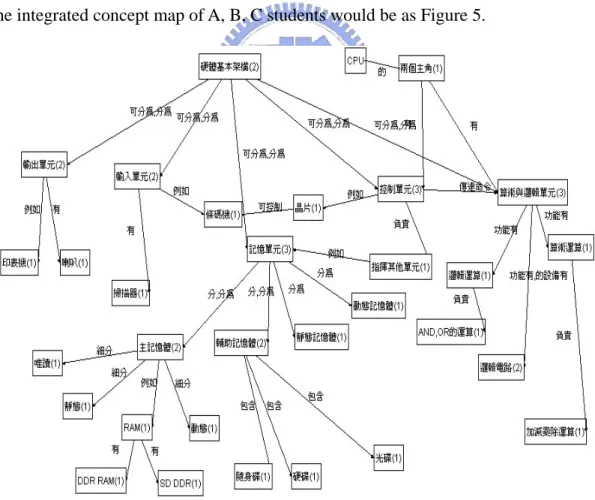 Figure 5. The integrated concept map of the above three students: A, B, and C   