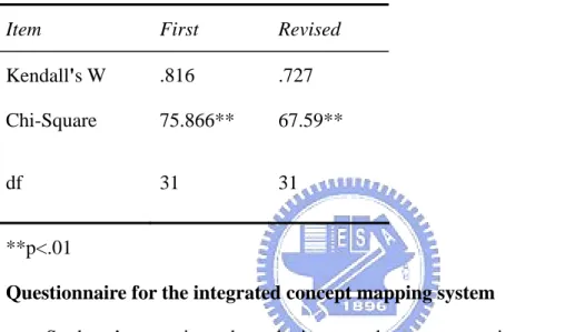 Table 3. Summary table of Kendall’s coefficient for the experts’ assessments of first  and revised concept map   