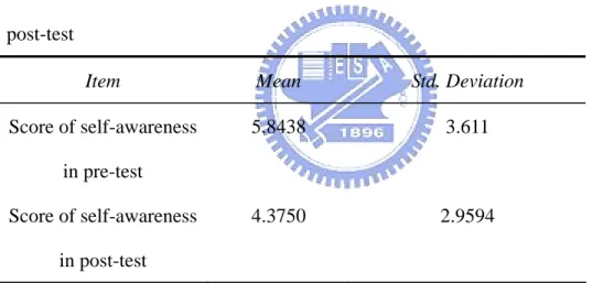 Table 4. The descriptive statistics table of self-awareness score in pre-test and  post-test 