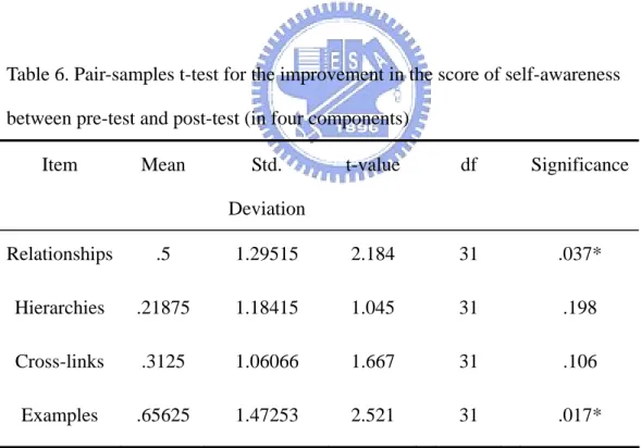 Table 6. Pair-samples t-test for the improvement in the score of self-awareness  between pre-test and post-test (in four components)   
