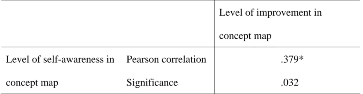 Table 9. The correlation table between the level of self-awareness and improvement in  concept maps  Level of improvement in  concept map  Level of self-awareness in  concept map  Pearson correlation Significance   .379* .032 