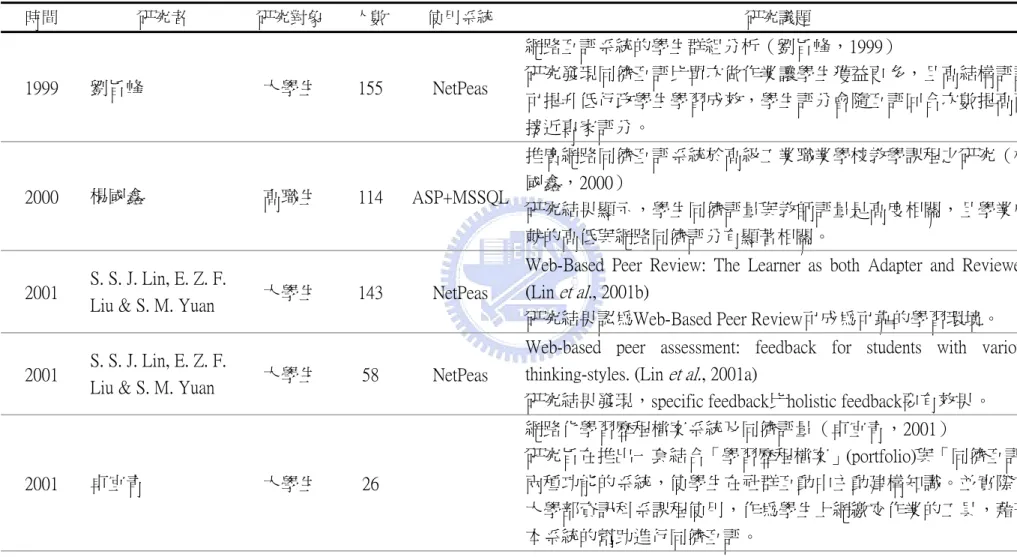 表 2-4-1  網路同儕互評相關研究整理  時間  研究者  研究對象  人數  使用系統  研究議題  1999  劉旨峰  大學生  155  NetPeas  網路互評系統的學生群組分析（劉旨峰，1999）  研究發現同儕互評比單次做作業讓學生獲益更多，且高結構評論 可提升低行政學生學習成效，學生評分會隨互評回合次數提高而 接近專家評分。  2000  楊國鑫  高職生  114  ASP+MSSQL 推廣網路同儕互評系統於高級工業職業學校教學課程之研究（楊國鑫，2000）  研究結果顯示，學生同儕