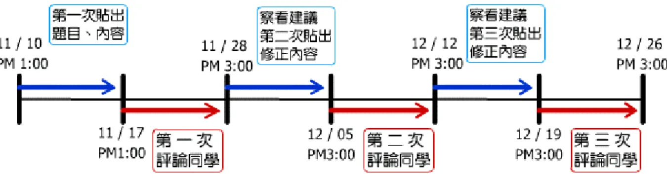 圖 3-2-5  班級 C104 同儕互評流程圖  貳、 系統功能的參考  由於網路相關的許多技術和工具很多，例如，電子郵件（E-mail） ，它的好處是使用 者可以不受限於時間，如同便利店二十四小時服務，使人與人之間的溝通更快速、方便； 儘管 E-mail 不論收信或寄信，在時間運用上都有很大的彈性，但 E-mail 的收發卻有遺 失或寄丟的可能，仍然需要靠收發的雙方作確認來驗證訊息的傳達。曾有學者以 E-mail 進行同儕評量研究（劉得煒和劉聖忠，2000） ，每一次教師在收集同學 E-mail 寄來的