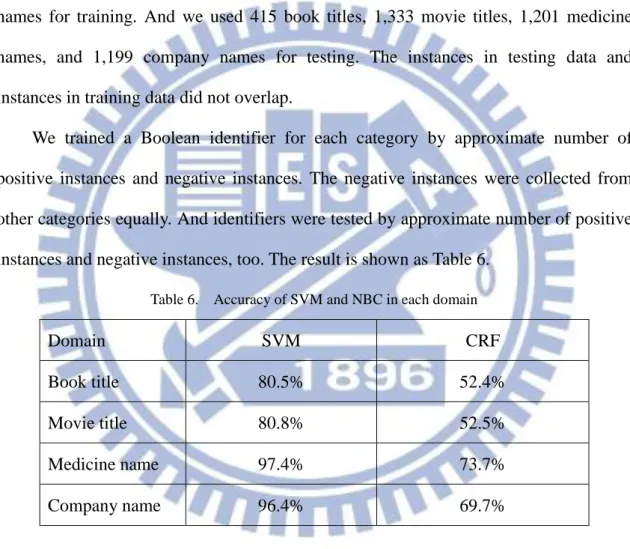 Table 6.    Accuracy of SVM and NBC in each domain 