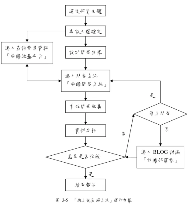 圖 3-5  「線上德爾菲系統」運作架構 