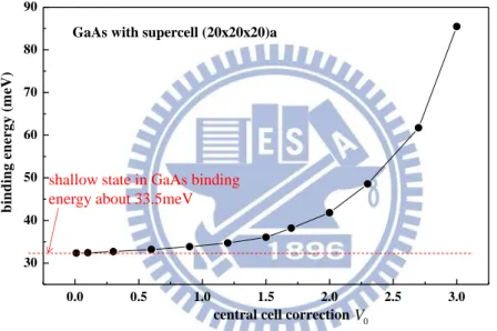 圖 4.1.1 central cell correction 對束縛能的影響， V 0 越大對束縛能的影響越大。 