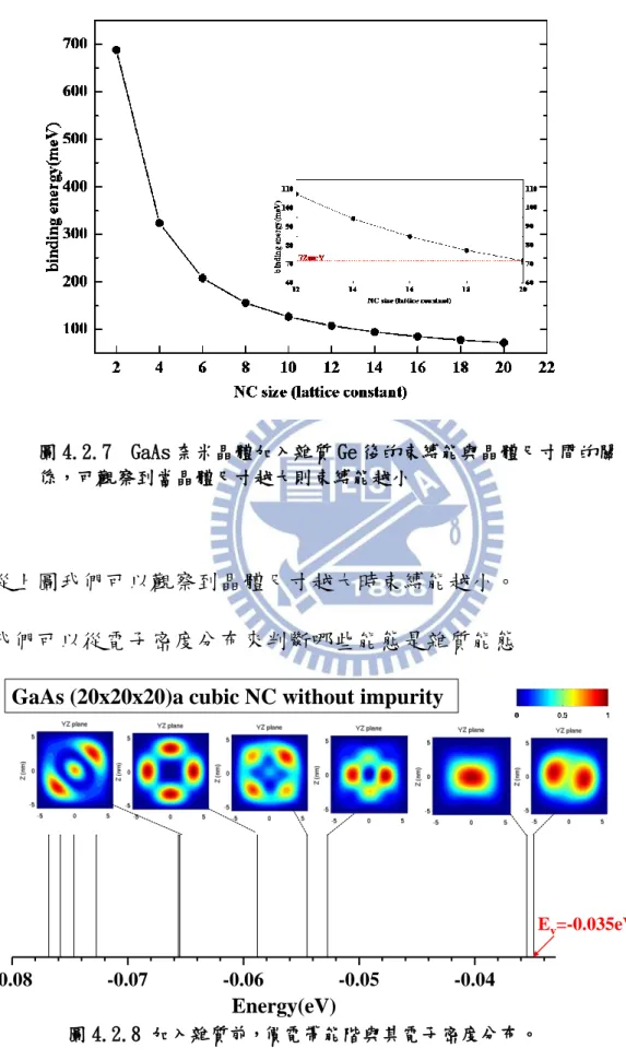 圖 4.2.8 加入雜質前，價電帶能階與其電子密度分布。 