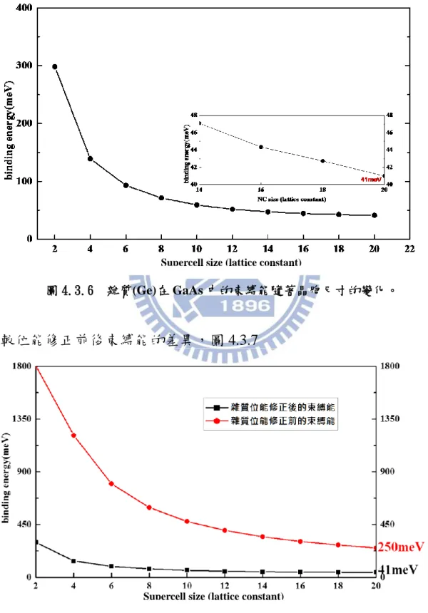 圖 4.3.6  雜質(Ge)在 GaAs 中的束縛能隨著晶胞尺寸的變化。 