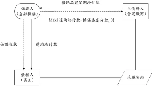 圖 2.1  工程履約保證權利義務關係 