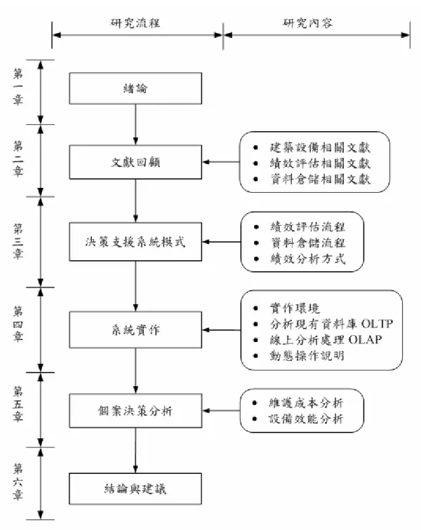 圖  1、研究流程圖 