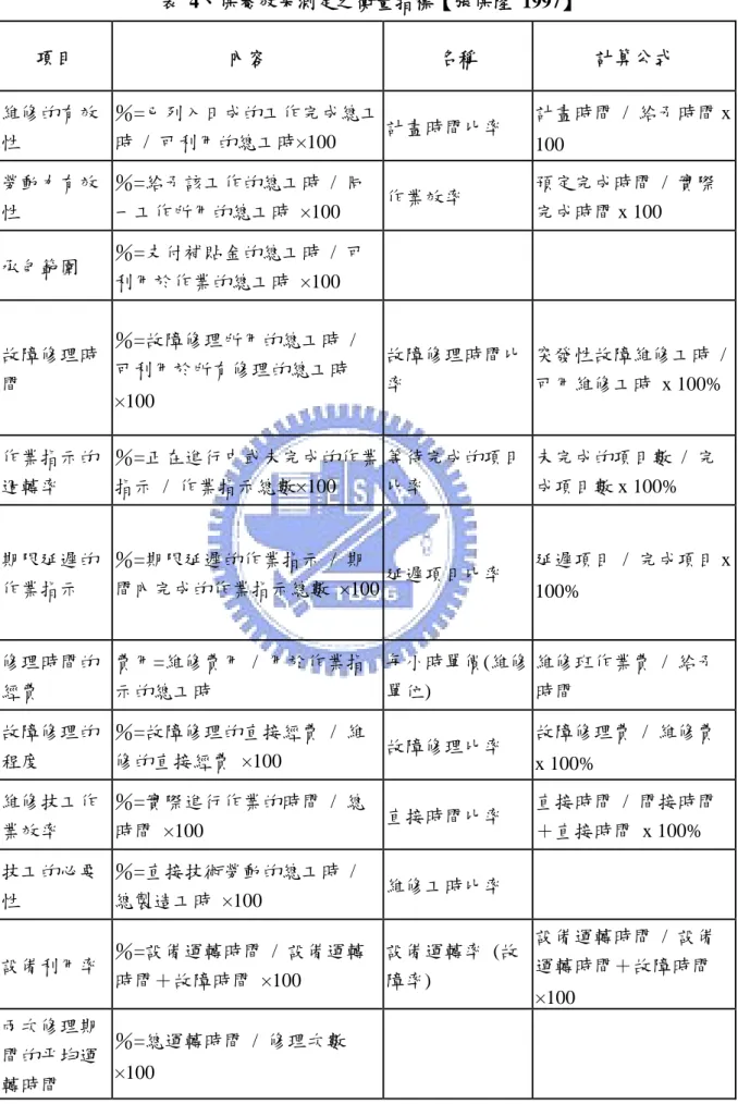 表  4、保養效果測定之衡量指標【張保隆 1997】  項目  內容  名稱  計算公式  維修的有效 性  ％=已列入日成的工作完成總工時 / 可利用的總工時×100  計畫時間比率  計畫時間 / 給予時間 x  100  勞動力有效 性  ％=給予該工作的總工時 / 同一工作所用的總工時 ×100  作業效率  預定完成時間 / 實際完成時間 x 100  承包範圍  ％=支付補貼金的總工時 / 可 利用於作業的總工時 ×100  故障修理時 間  ％=故障修理所用的總工時 / 可利用於所有修理的總工