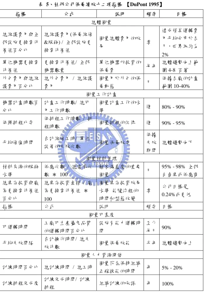 表  5、杜邦公司保養績效十二項指標  【DuPont 1995】  指標  公式  說明  頻率  目標  總體衡量  總維護費用與全 部設施更換零件 價值百分比  總維護費用(保養維修&amp;服務) /  全部設施更換零件價值  衡量總體費用的效果  季  達成預算運轉費用平均分布於各月，世界級約為 2%  單位機器更換零 件價值  更換零件價值/  全部機器數量  單位機器所投資的保養費  每年  總體趨勢向上範圍 4-8  百萬  外包費用與總維 護費用百分比  總外包費用 / 總維護費用  衡量