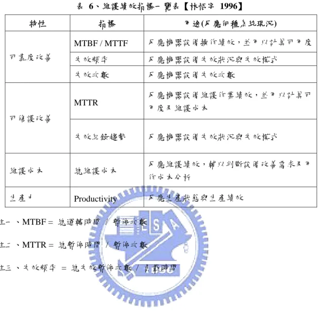 表  6、維護績效指標一覽表【林恬宇 1996】  特性  指標  用途(反應何種系統現況)  MTBF / MTTF  反應機器設備操作績效，並用以計算可用度 失效頻率  反應機器設備失效狀況與失效模式 可靠度改善  失效次數  反應機器設備失效次數  MTTR  反應機器設備維護作業績效，並用以計算可 用度及維護成本  可修護改善  失效紀錄趨勢  反應機器設備失效狀況與失效模式  維護成本  總維護成本  反應維護績效，輔以判斷設備改善需求及用 作成本分析  生產力  Productivity  反應