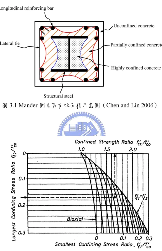 圖 3.1 Mander 圍束區有效面積示意圖（ Chen and Lin 2006 ）
