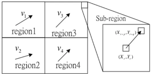 圖 3-3    The block diagram of LMVs and IMV estimation. 