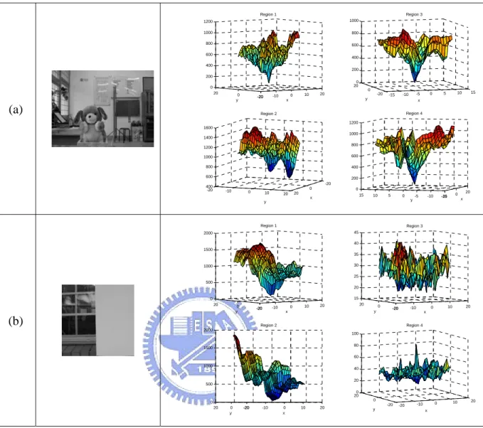 圖 3-5  Various correlation curves corresponding to image sequences with different  conditions (II)