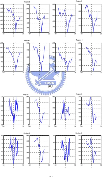 圖 3-6  Examples of minimum projections of correlation curve from x and y  directions in four regions: (a) regular image sequence and (b) ill-conditioned image 