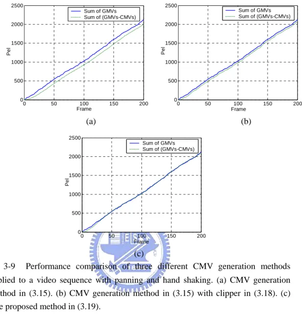 圖 3-9  Performance comparison of three different CMV generation methods  applied to a video sequence with panning and hand shaking