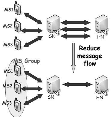 Figure 1-2 Reduce the signaling overhead between SN and HN 