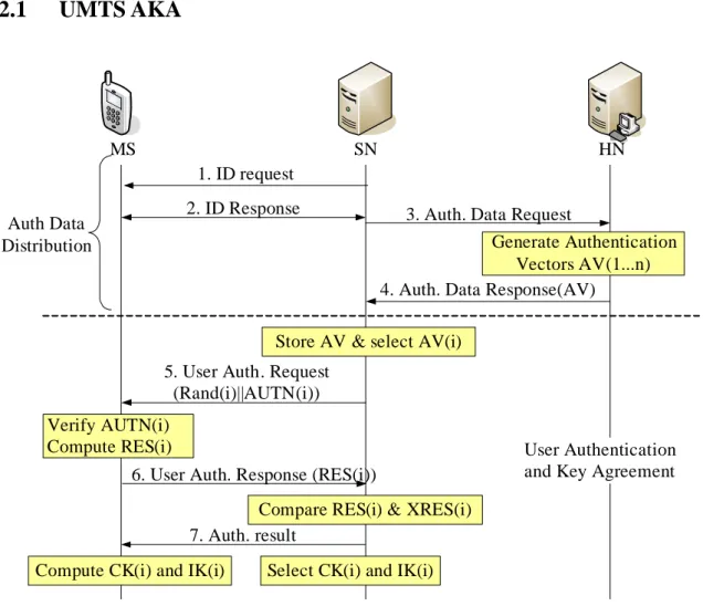 Figure 2-1 An overview of UMTS AKA mechanism 