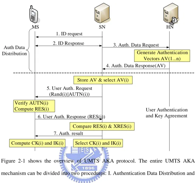 Figure 2-1 shows the overview of UMTS AKA protocol. The entire UMTS AKA  mechanism can be divided into two procedures: I