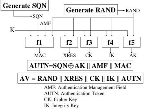 Figure 2-2 Operation in HN in UMTS AKA 