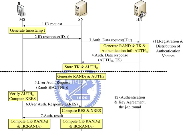 Figure 2-4 An overview of UMTS X-AKA mechanism 