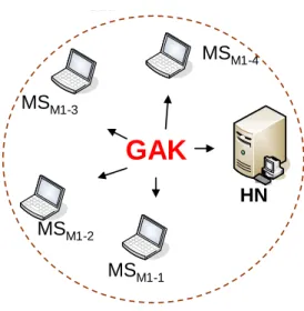 Figure 3-2 Group Authentication Key 