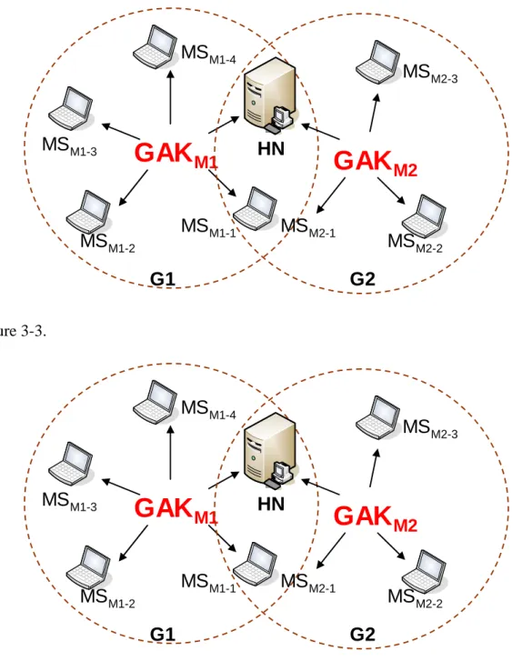 Figure 3-3 One MS belongs to multiple MS groups 