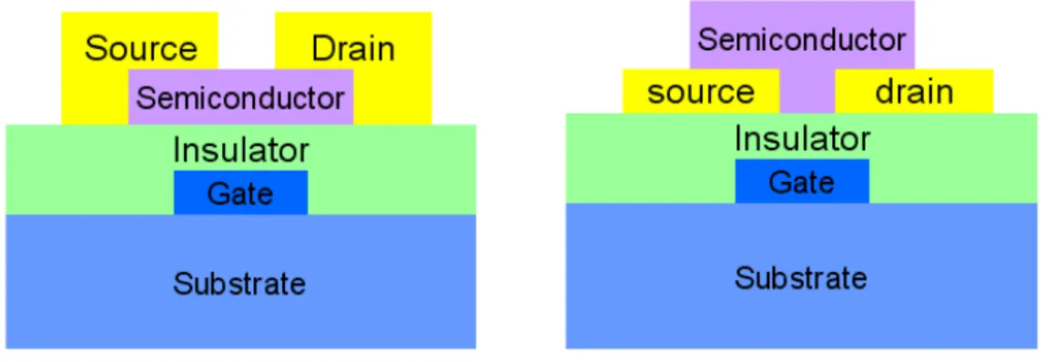 Figure 2.1    Two TFT structures (a) Top contact (b) Bottom contact. 