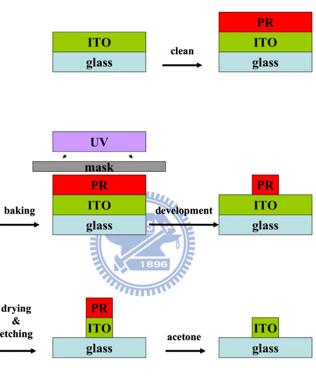 Figure 3.1 The process of ITO patterning. 