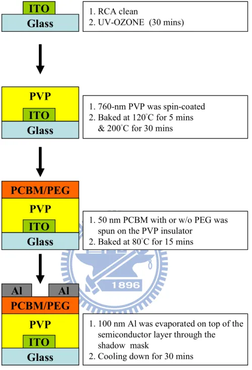 Figure 3.4 The flow chart of the device fabrication process ( ITO/glass substrates). 