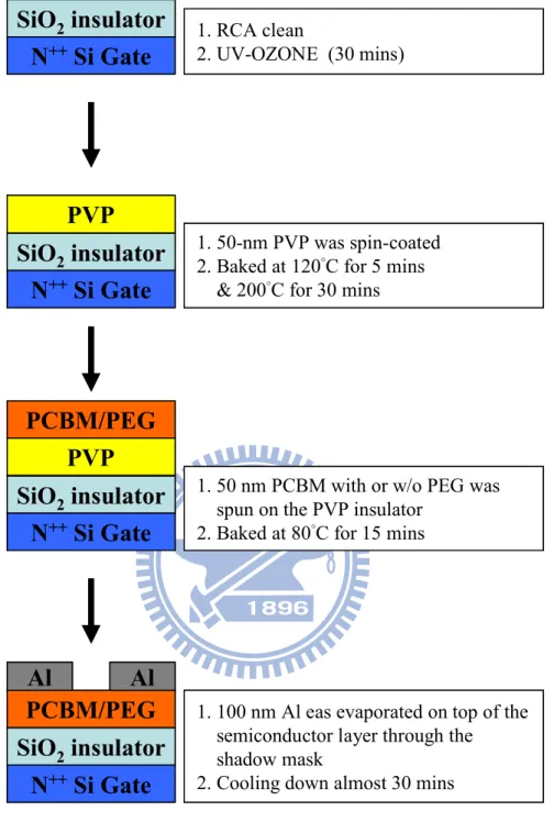 Figure 3.5 The flow chart of the device fabrication process ( Si/SiO 2  substrates). 