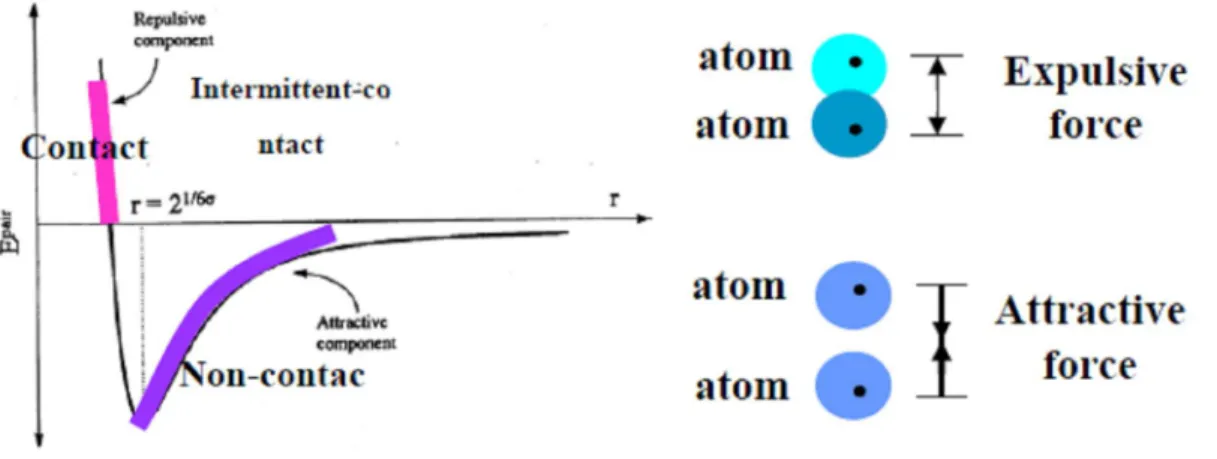 Figure 3.6 The interaction force between two atoms. 