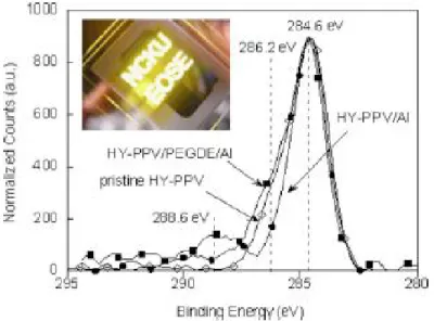 Figure 3.9    XPS C1s spectra of pristine HY-PPV (◇), HY-PPV / Al (●), and HY-PPV /  PEGDE / Al [58]