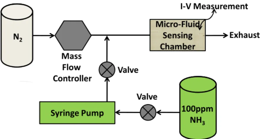 Fig. 2-3 Micro-fluid sensing system   