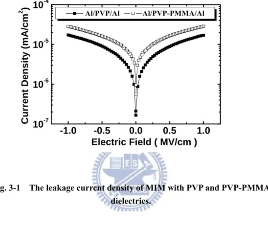 Fig. 3-1    The leakage current density of MIM with PVP and PVP-PMMA  dielectrics. -1.0-0.50.0 0.5 1.010-710-610-510-4 Al/PVP/Al            Al/PVP-PMMA/Al