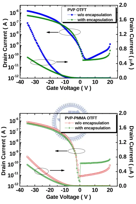 Fig. 3-5      The transfer characteristics of (a) PVP OTFT (b) PVP-PMMA OTFT  with encapsulation or not 