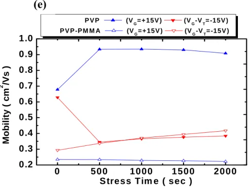 Fig. 3-7    (a) The transfer characteristics of devices before and after 2000 seconds  positive gate bias stress (b) Threshold voltage shift ( △ V th ) of PVP and  PVP-PMMA devices during positive gate bias stress in air (c) The transfer  characteristics o