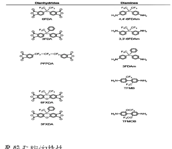 表 2-2  一般常見的含氟雙酐與雙胺的單體 （資料來源  Prog Polym Sci 26 2001）