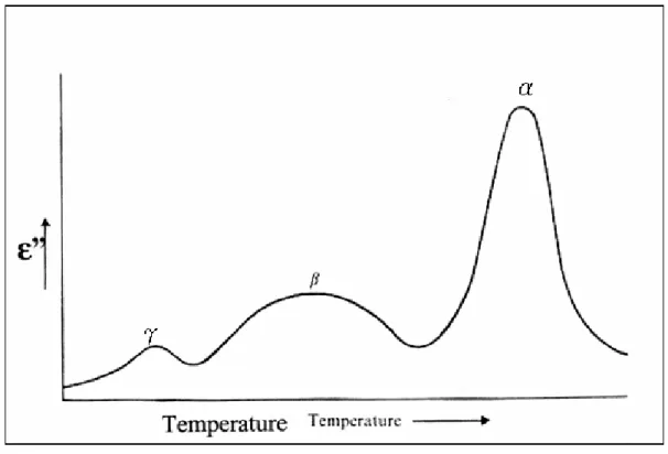 圖 4-5 高分子的介電損失與溫度之間的關係 