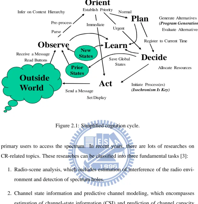 Figure 2.1: Simplified cognition cycle.
