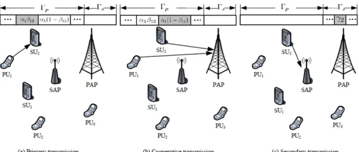 Figure 2.2: System model for cooperative cognitive radio networks