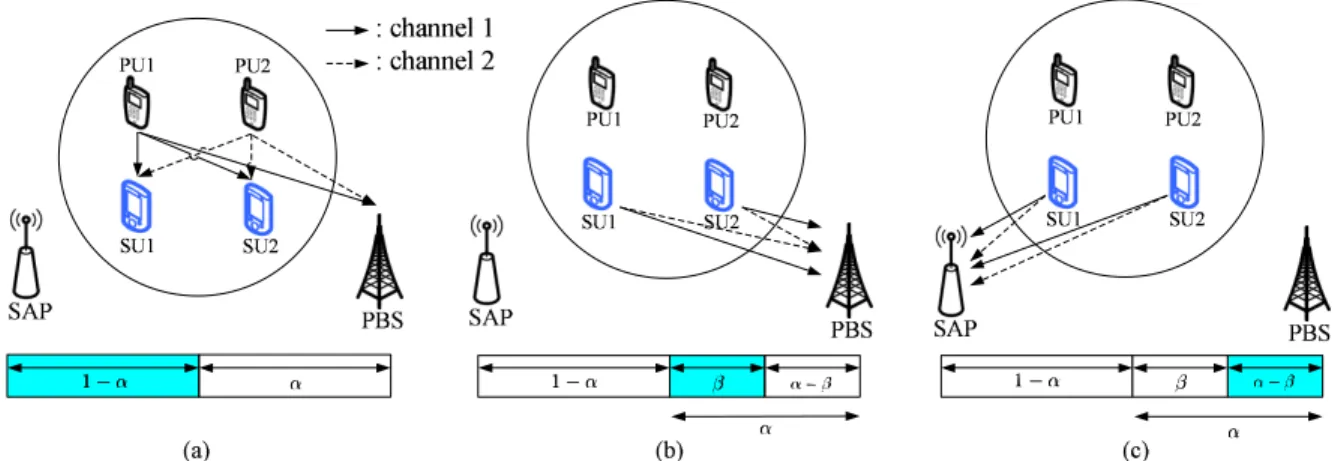 Figure 3.1: The CCRN network with N p = 2 and N s = 2: (a) primary transmission (b) cooperative transmission (c) secondary transmission