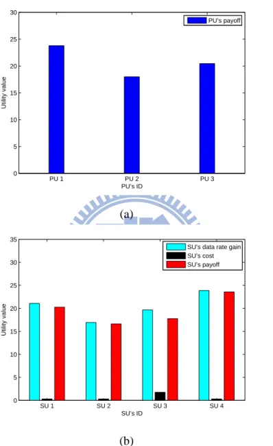Figure 4.1: The performance of CCRN in power control case, u s = 8: (a) The payoff of PUs (b) The payoff of SUs.