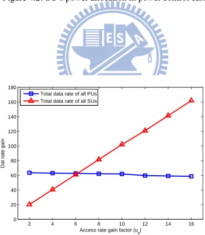 Figure 4.3: The impact of access gain factor (u s ) in power control case.